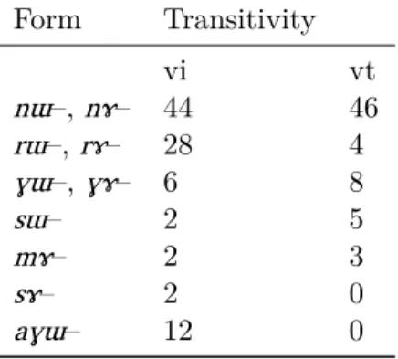 Table 8: Proportion of transitive and intransitive verbs