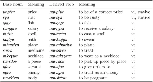 Table 9: Examples of the denominal preﬁx n