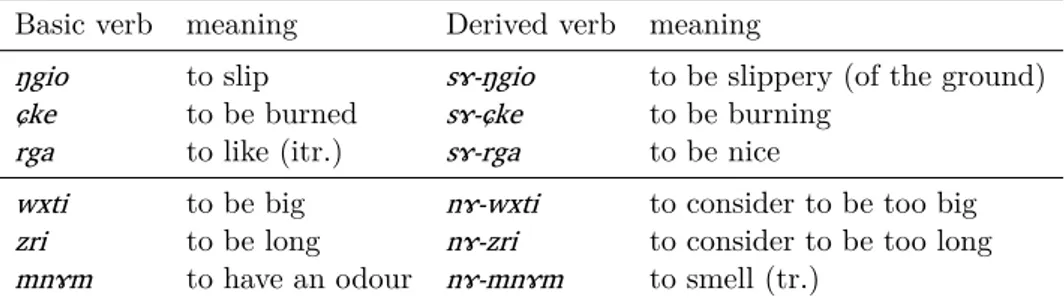 Table 11: Examples of the deexperiencer and tropative verbs Basic verb meaning Derived verb meaning