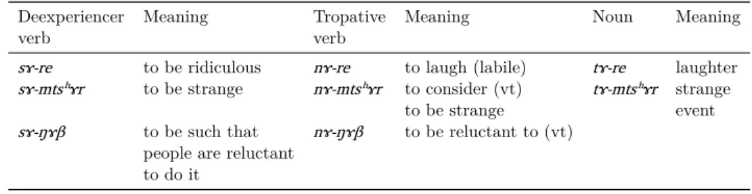 Table 12: Deexperiencer / Tropative pairs