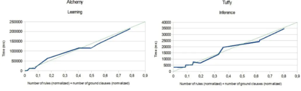 Fig. 5. Alchemy Learning Fig. 6. Tuﬀy Inference