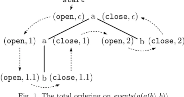 Fig. 1. The total ordering on events (a(a(b), b))