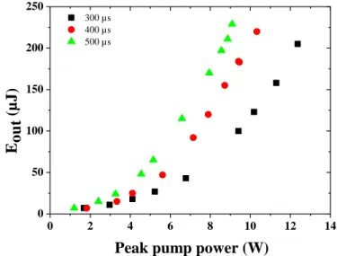 Figure  4:  Evolution  of  the  energy  of  the  amplified  pulse  versus  the  peak  pump  power  for  different  pump  pulse  durations