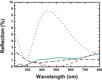 FIG. 8. (Color online). Wetting measurement on wing of Cicada orni, the contact angle is 146 ◦ .