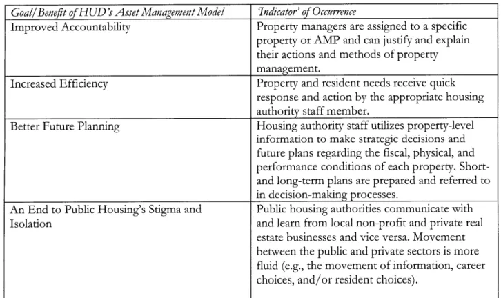 Table  3 below  summarizes  the goals  and benefits  of HUD's  asset management  model  and 'indicators'  of each.