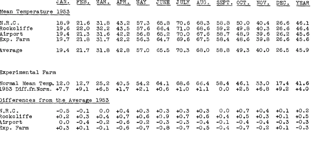 TABLE II MEAN TEMPERATURES