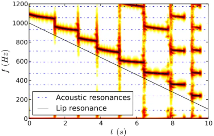 Figure 10: Spectrogram of the mouthpiece pressure. Lips q r = 0.1, K r = 0.8 GPa/m 2 , ω r linearly decreasing from 1 kHz to 100 Hz (black line)