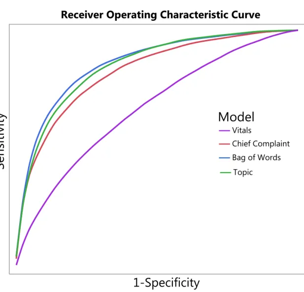 Fig 2. Receiver operating characteristic curve. Vitals—Age, Gender, Severity, Temperature, Heart Rate, Respiratory Rate, Oxygen Saturation, Systolic Blood Pressure, Diastolic Blood Pressure, Pain Scale