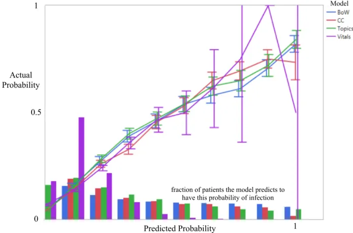 Fig 3. Calibration plots. We assess the models’ calibration by plotting for each predicted probability range, in increments of 0.1, the fraction of patients with this predicted probability of infection that truly had an infection