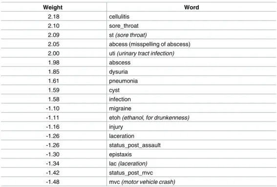 Table 7. SVM model learned using chief complaints.