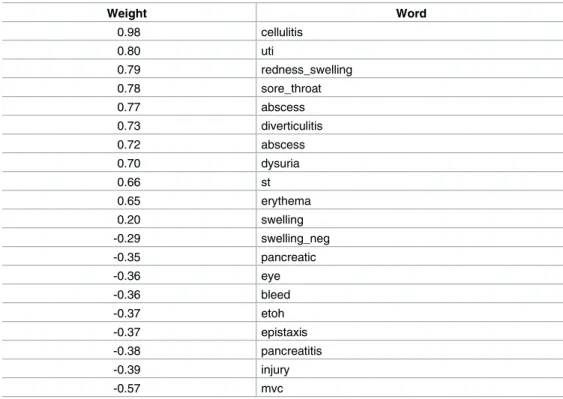 Table 8. SVM model learned using bag-of-words.