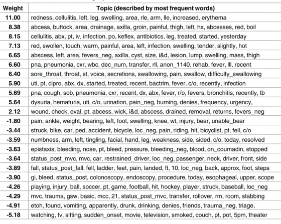 Table 9. SVM model learned using topics.