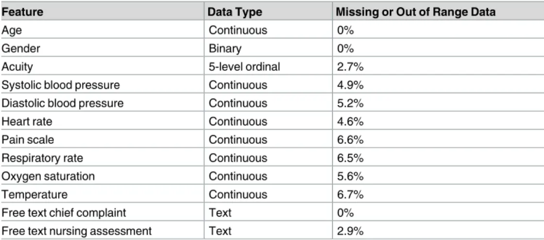Table 1. Data types used in models and amount of missing or out of range data.