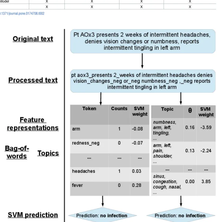 Fig 1. Pipeline for natural language processing and prediction. Our algorithm first takes as input a triage note and processes it by applying tokenization followed by bigram and negation detection, the latter using a customized version of the NegEx tool [1