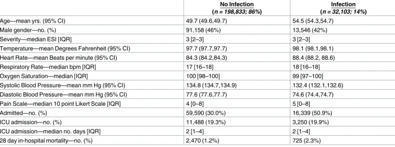 Table 3. Statistics of data set.
