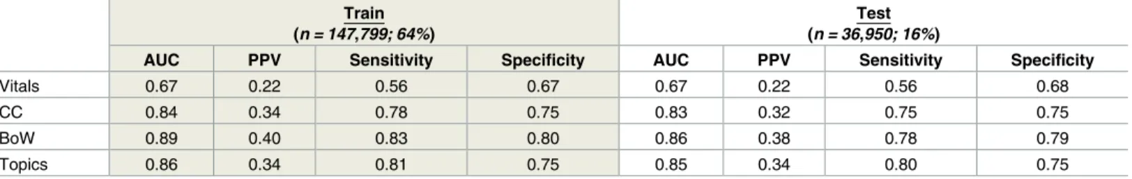 Table 4. Performance characteristics for the SVM models.