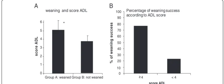 Figure 2 A. Weaning and ADL score. B. Percentage of weaning success according to ADL score.