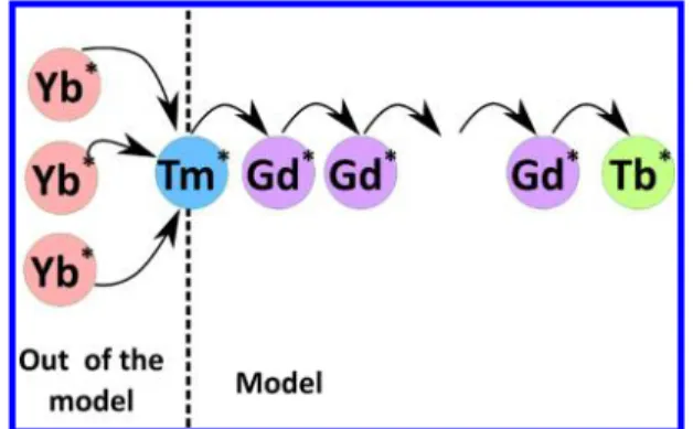 Table 1. List of Critical Radii Used for the Estimation of the Dipole − Diplole Energy Transfer a