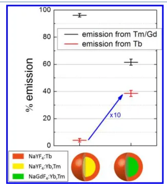 Figure 4. Amount of Tm 3+ emission compared with Tb 3+ plus Gd 3+