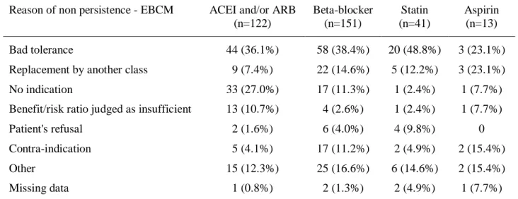 Table 4   Reasons for treatment discontinuation in EBCM subgroup 