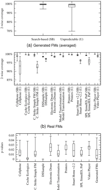 Fig. 3. Product configuration generation on the 110 moderate FMs for t = 2 (1 minute execution for the search-based approach, 10 runs for each approach.