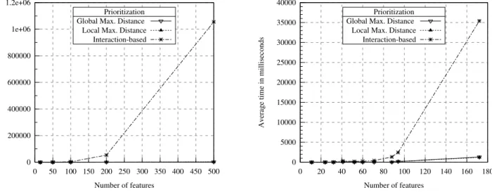 Fig. 7. Execution time for the prioritization on the moderate size feature models (t = 2)