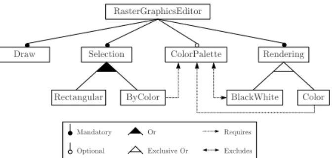 Fig. 1. A feature model of a raster graphics editor software product line. It depicts the 9 features and the constraints linking them.