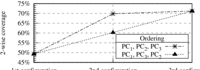 Fig. 2. A different ordering of the product config- config-urations allows reaching faster or slower the t-wise coverage provided by these configurations.
