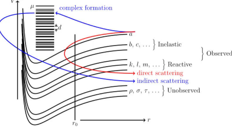 FIG. 1. Schematic outlining the various scattering processes and channel labels. Direct and indirect scattering processes are shown by red and blue arrows respectively
