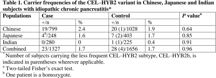 Table 1. Carrier frequencies of the CEL–HYB2 variant in Chinese, Japanese and Indian  subjects with idiopathic chronic pancreatitis* 