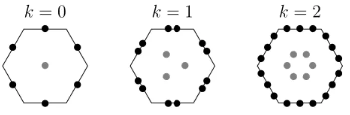 Figure 2: Local degrees of freedom in V k T for k P t0, 1, 2u. Degrees of freedom represented by gray dots can be eliminated locally by the static condensation procedure described in [32, Section 2.4]