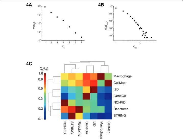 Figure 4 Edge consistency between interaction databases. Distribution of Edge Weights (the number of databases an interaction is found in) for all 63,276 interactions (A), and I2D-specific edge weights (the number of PPI datasets a PPI is found in) for 11,