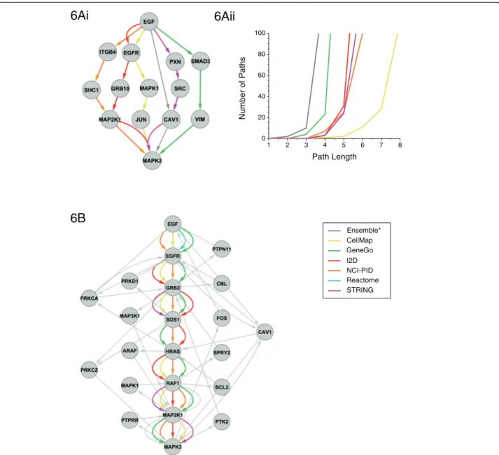 Figure 6 Ensemble representation of EGF signalling network. Alternate signal transmission routes connecting the extracellular ligand EGF to the sentinel marker of pathway activity MAPK3 (ERK)