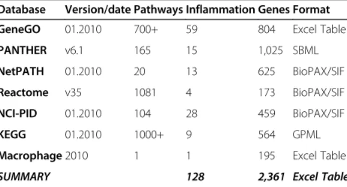 Table 1 Pathway databases used to extract gene lists Database Version/date Pathways Inflammation Genes Format GeneGO 01.2010 700+ 59 804 Excel Table