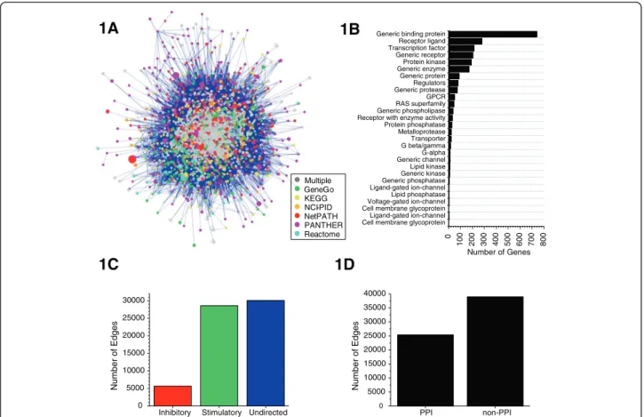 Figure 1 Ensemble network of inflammatory genes and interactions. The Ensemble network is represented as a mixed directed/undirected graph with 2,361 genes (nodes; color-coded by source, and size-coded by degree) and 63,276 non-redundant interactions (edge