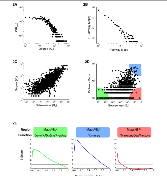 Figure 2 Distribution of structural and functional annotations in the Ensemble network