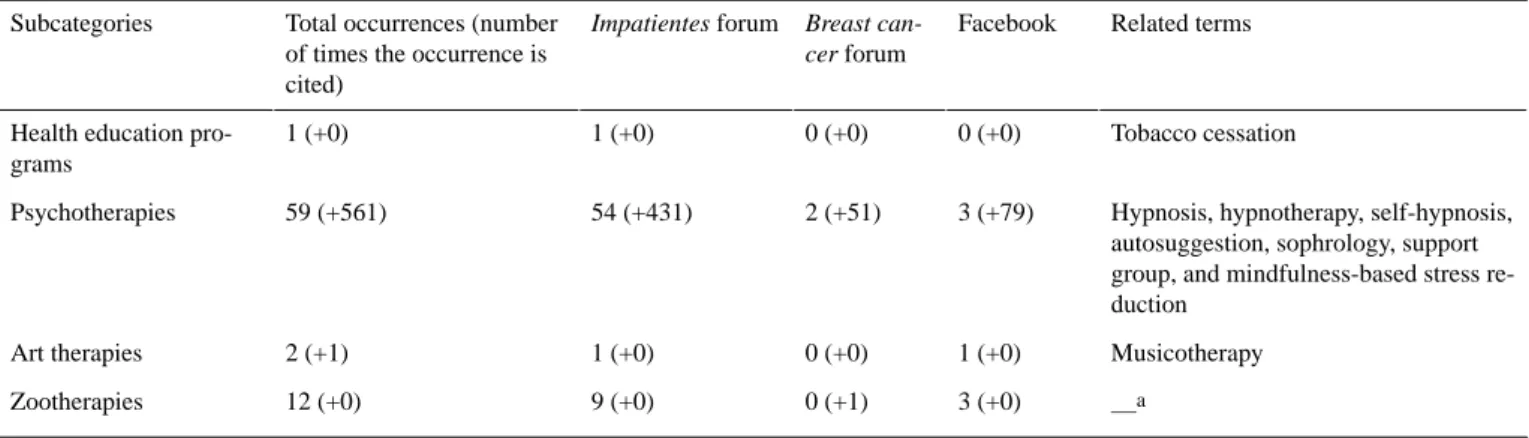 Table 2.  Repartition of occurrences for the physical health intervention category.