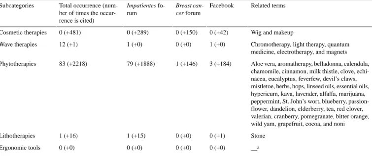 Table 5.  Repartition of occurrences for the other nonpharmacological intervention category