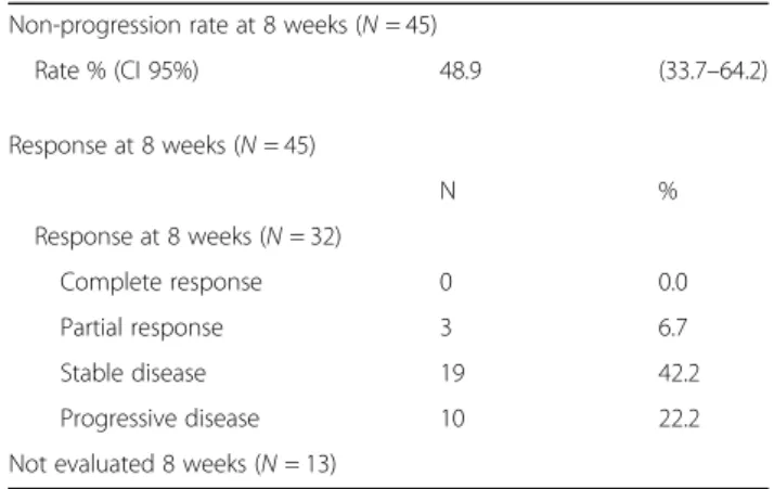 Table 2 Patients ’ responses evaluated at 8 weeks according to the RECIST criteria