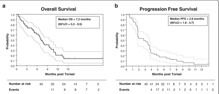 Fig. 2 Kaplan-Meier curves illustrating overall survival (a) and progression-free survival (b) for all patients who were entered into this study