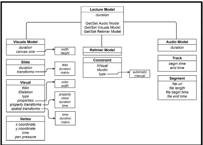 Figure 18: Illustration of the data types that comprise a Pentimento Lecture.  At the highest level there is the lecture,  which is comprised of visuals, audio, and retiming data.