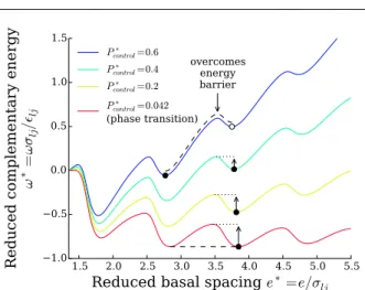 Fig. 11 Energy barrier associated with metastability: case of the transition from 3 fluid layers to 2 fluid layers for the toy model