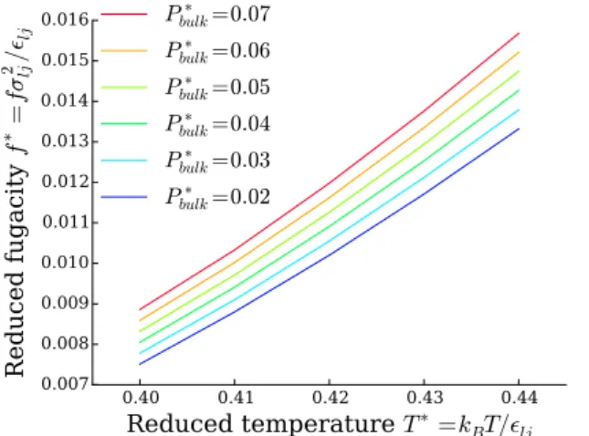 Fig. 6 Temperature-fugacity isobars of the 2D bulk Lennard- Lennard-Jones fluid. The fluid bulk pressures considered correspond to the liquid phase