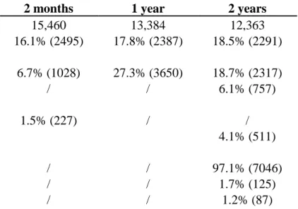 Table 2: Prevalence of allergy-related symptoms up to 2 years 