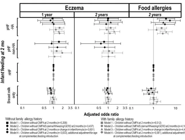 Figure 2: Adjusted associations between 2-month milk feeding and the incidence of eczema  at 1 and 2 years and of food allergies at 2 years with non-hydrolysed formula as reference.