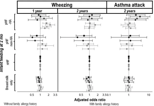 Figure 3: Adjusted associations between 2-month milk feeding and the incidence of wheezing at 1  and 2 years and of asthma at 2 years, with non-hydrolysed formula as reference.