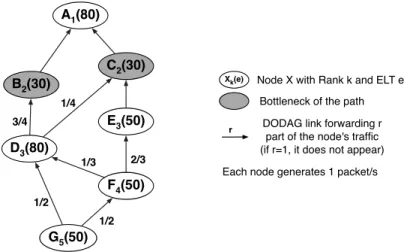 Figure 3: DODAG using multipath with ELT: repartition of loads