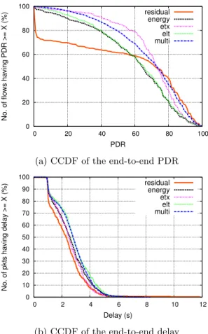 Fig. 8a illustrates the complementary cumulative distribution function (CCDF) of the PDR for all the flows.