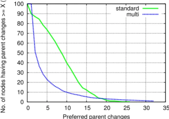 Figure 9: CCDF of the number of preferred parent changes during 1 hour – ELT metric