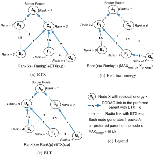 Figure 1: DODAG construction using different routing metrics